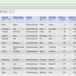 MySQL база данных знаков зодиака со склонениями (Дамп)