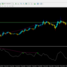 OsMA Divergence