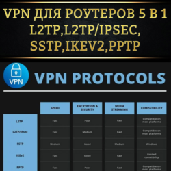 VPN для роутеров 5в1: L2TP, PPTP, L2TP/IPSec, SSTP, IKev2 (3 мес)
